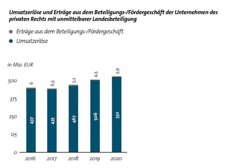 Anteil der Beschäftigten (einschließlich Geschäftsführung/Vorstand) nach Branchengruppen in Prozent im Vergleich zur Gesamtzahl der Beschäftigten in Unternehmen des privaten und Anstalten des öffentlichen Rechts